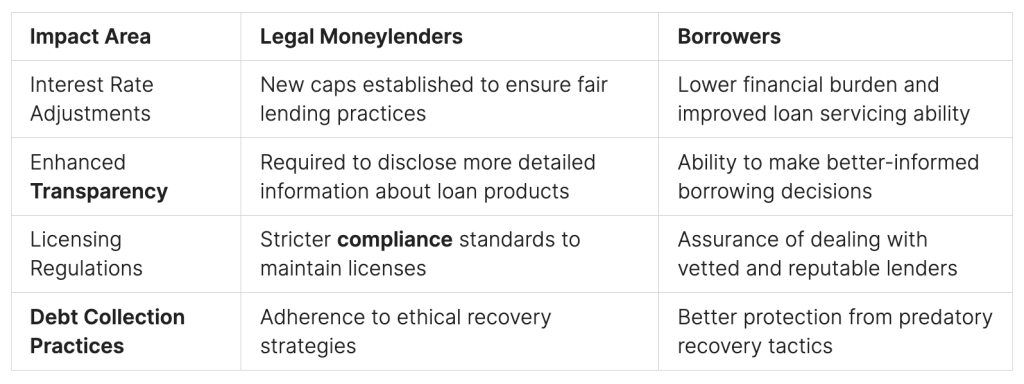 licensed money lender new rules